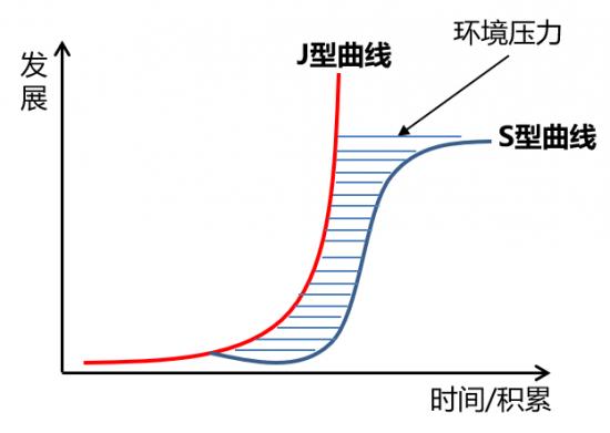 j型曲线人口_中国历年出生人口曲线(3)