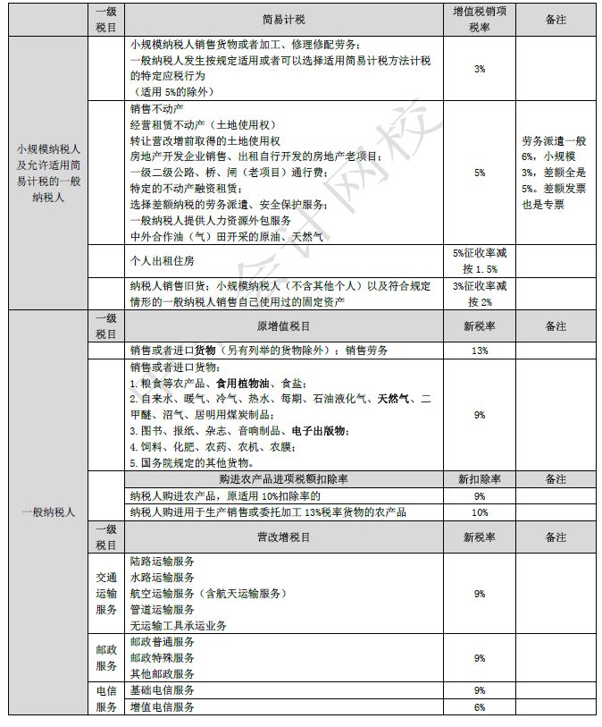 看这三张表就够了!尤其是增值税税率下调了,审合同更要注意啦!