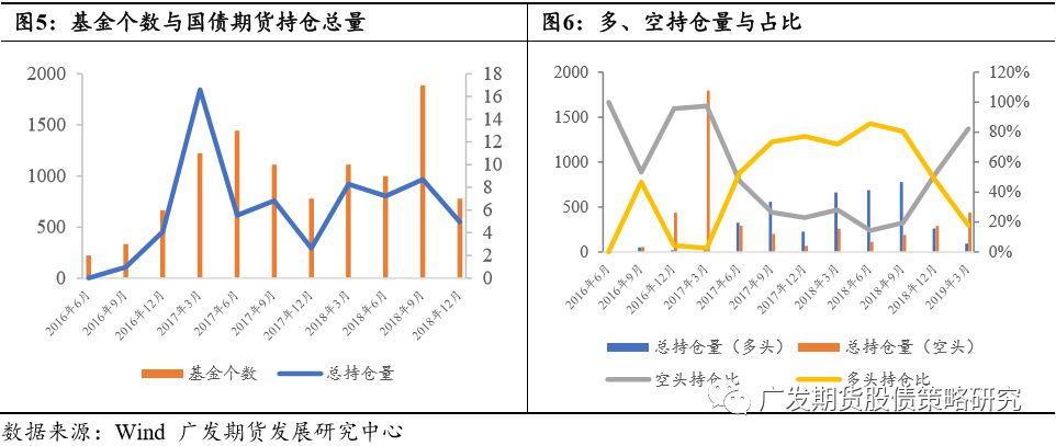了解公募基金较少行使邦债期货的可以原由利率套期保值合同
