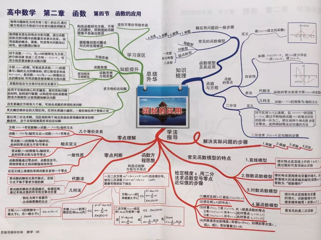 高中数学必备思维导图完整高清版