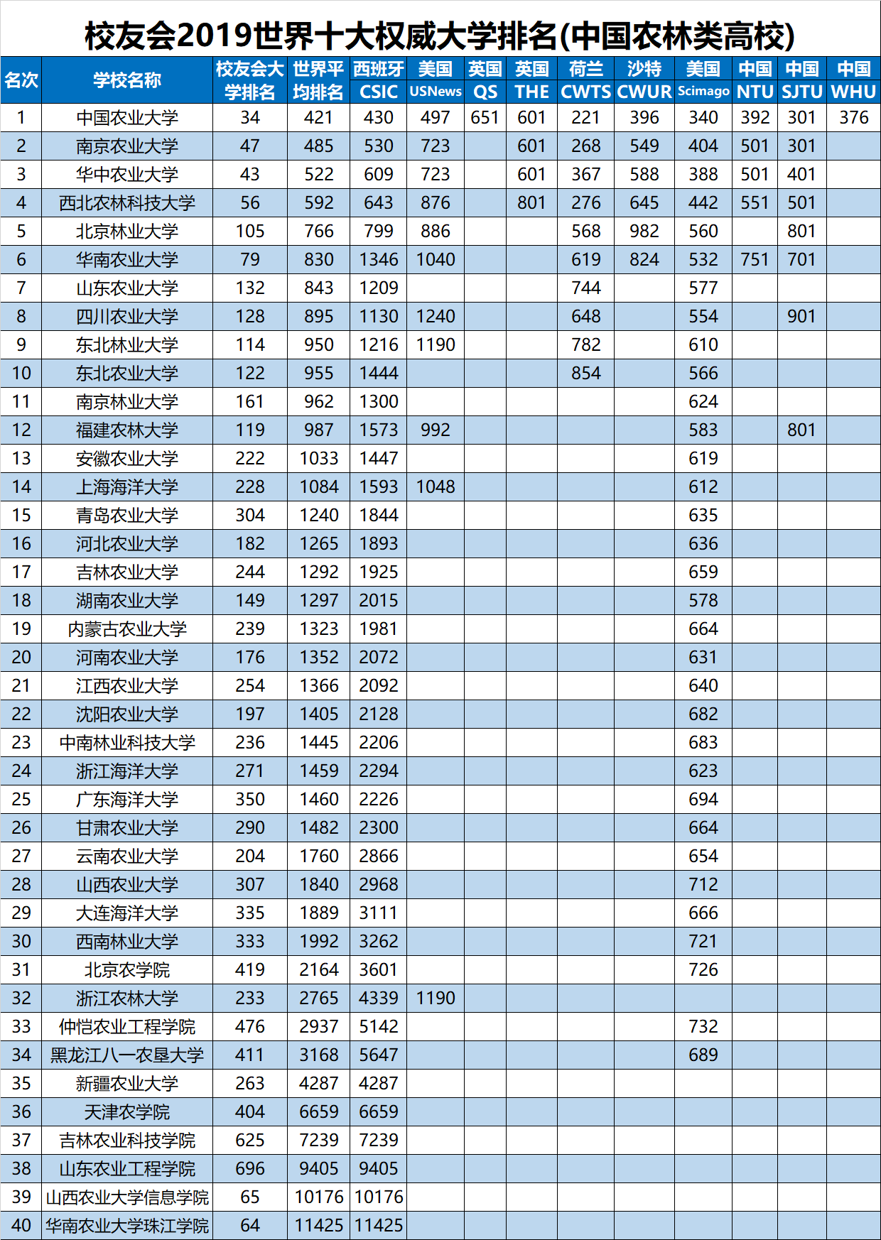 19世界十大权威大学排名 中国农林类大学 中国农大等12校跻身全球1000强 艾瑞深校友会网19中国大学排行榜 中国大学 研究生院排行榜 中国一流大学 中国大学创业富豪榜 中国独立学院排行榜 中国民办大学排行榜