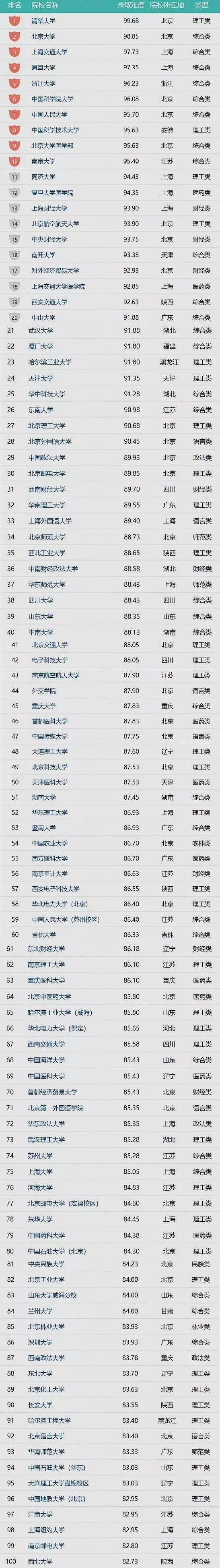 2020考研择校:考研院校难度排行榜top100 fg电子