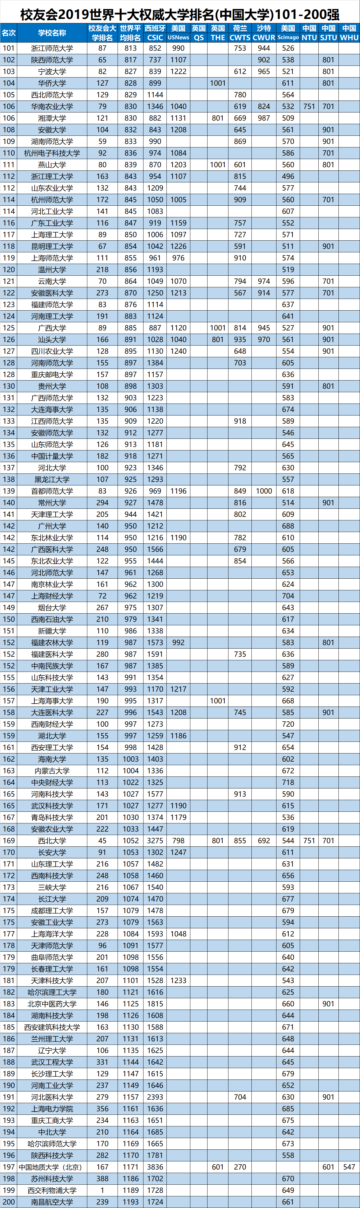 校友会2019世界大学排名分析报告发布，中国891所高校上榜，清华大学雄居第一