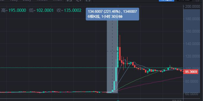 BSV狂涨200%只因中本聪现身？