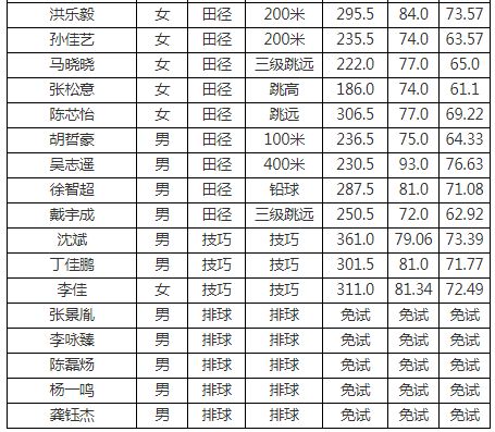 2019年体育单招拟录取江汉大学宁波大学嘉应学院