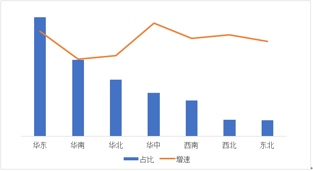 华中 华东两区域经济总量占比_区域公用品牌占比图片