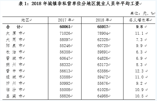 2018年山西省城镇非私营单位就业人员年平均工资65917元