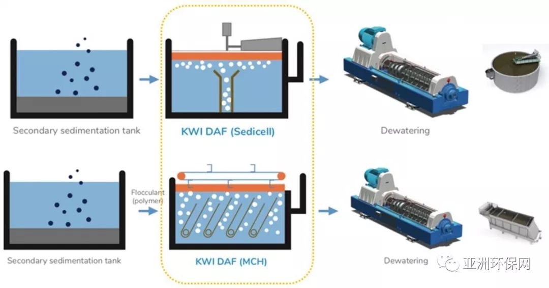 1,kwi可提供的污泥浓缩工艺污泥浓缩气浮取代重力浓缩池气浮污泥浓缩