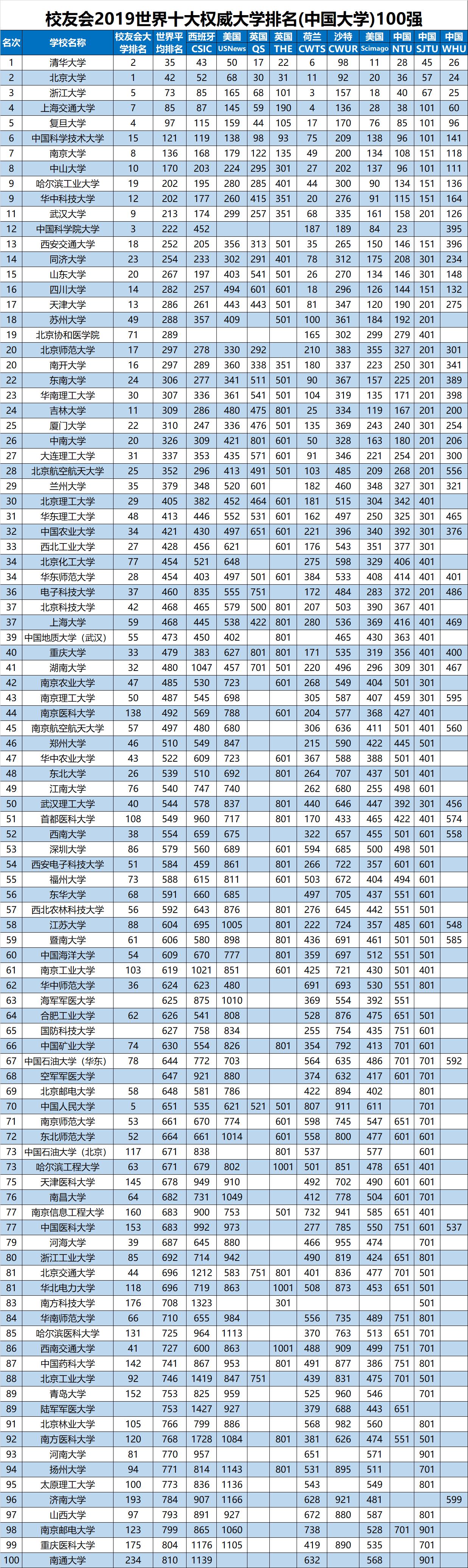 校友会2019世界大学排名分析报告发布，中国891所高校上榜，清华大学雄居第一