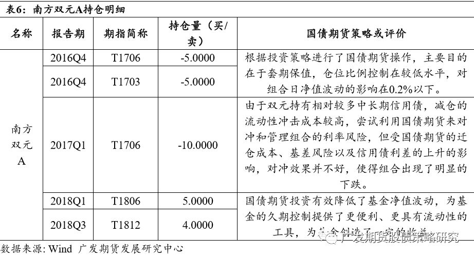 了解公募基金较少行使邦债期货的可以原由利率套期保值合同