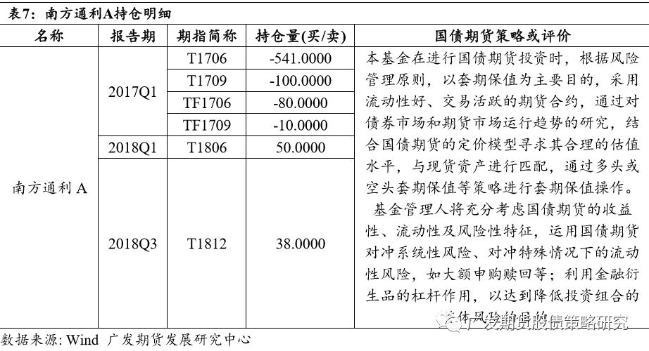 了解公募基金较少行使邦债期货的可以原由利率套期保值合同