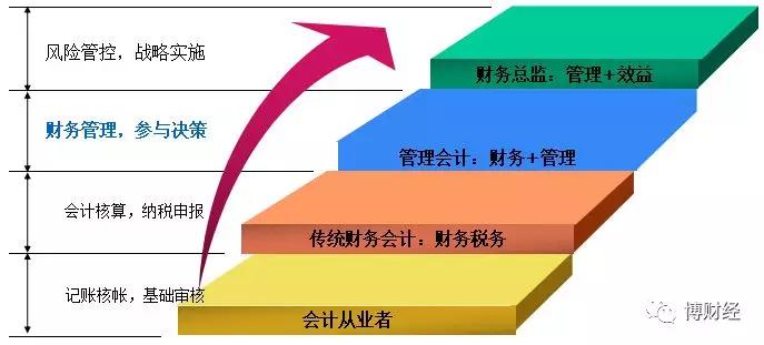 中国的管理会计师财务人你拥有了吗?