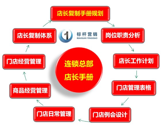 连锁总部店长复制手册：连锁终端门店店长工作流程和店长手册流程图 