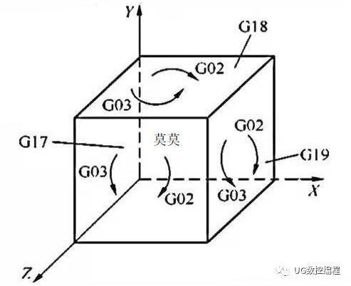 数控铣床g02g03圆弧指令还能作为螺旋插补用于油槽加工