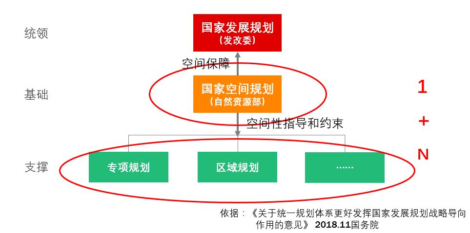 到底是国土空间规划还是多规合一
