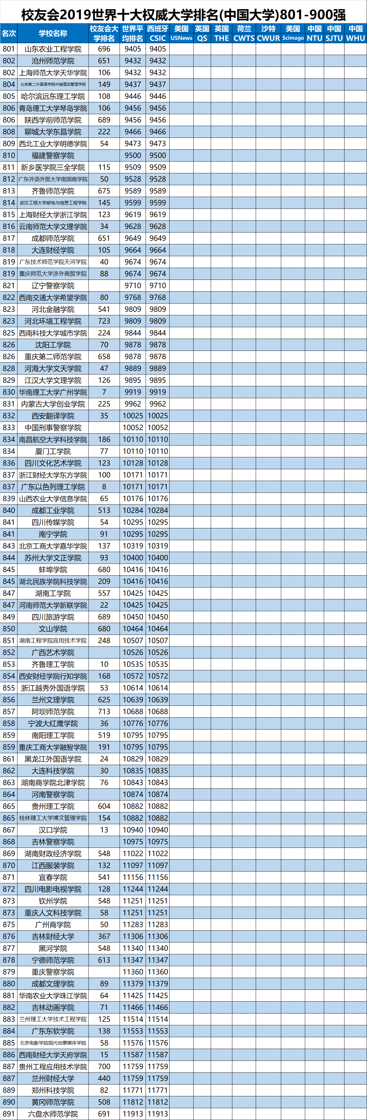 校友会2019世界大学排名分析报告发布，中国891所高校上榜，清华大学雄居第一