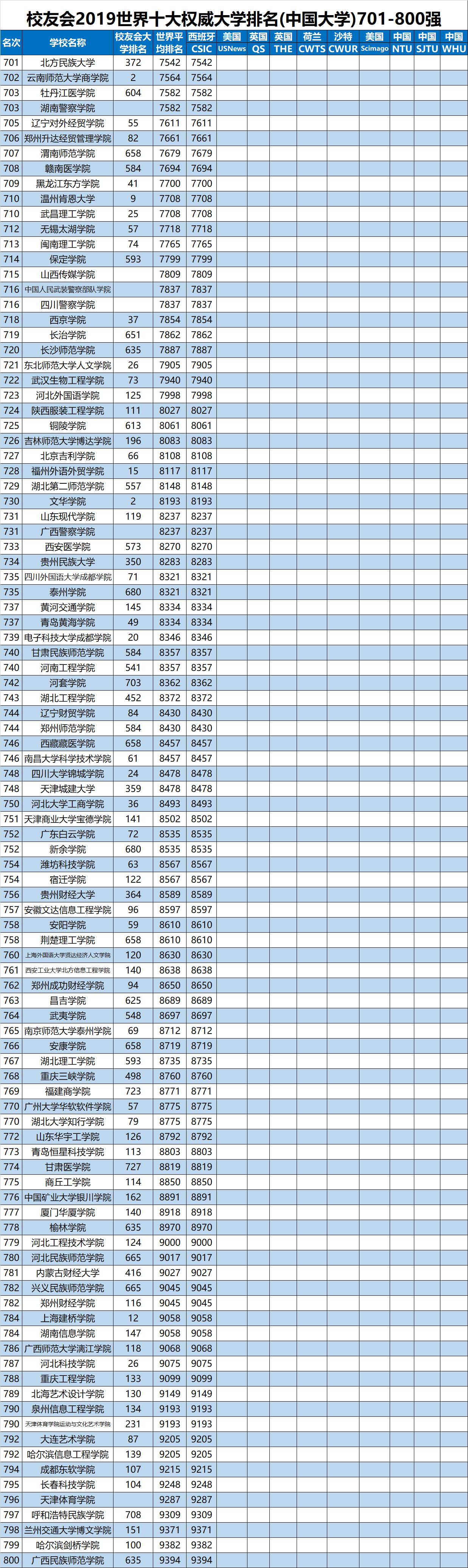 校友会2019世界大学排名分析报告发布，中国891所高校上榜，清华大学雄居第一