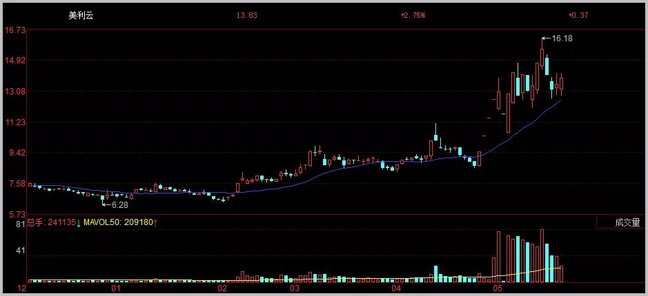 午后低吸标的 美利云(000815)