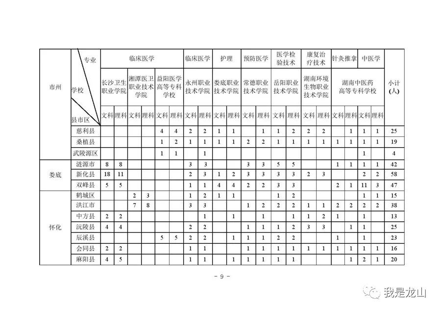 好消息：免学费住宿费、有补助，毕业后有编有岗，龙山有29个名额！