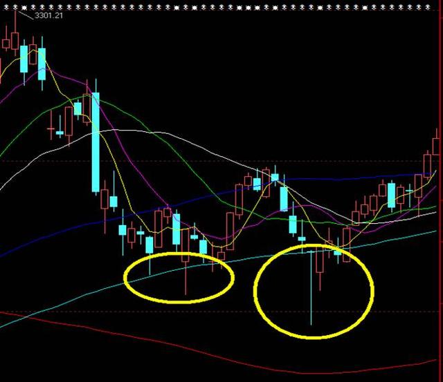 牛股战法———长下影线精准抄底战
