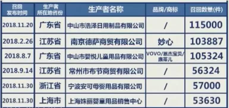                     近80万件儿童床护栏被召回，已致多起死亡案例！@所有家长 速查自家儿童床！