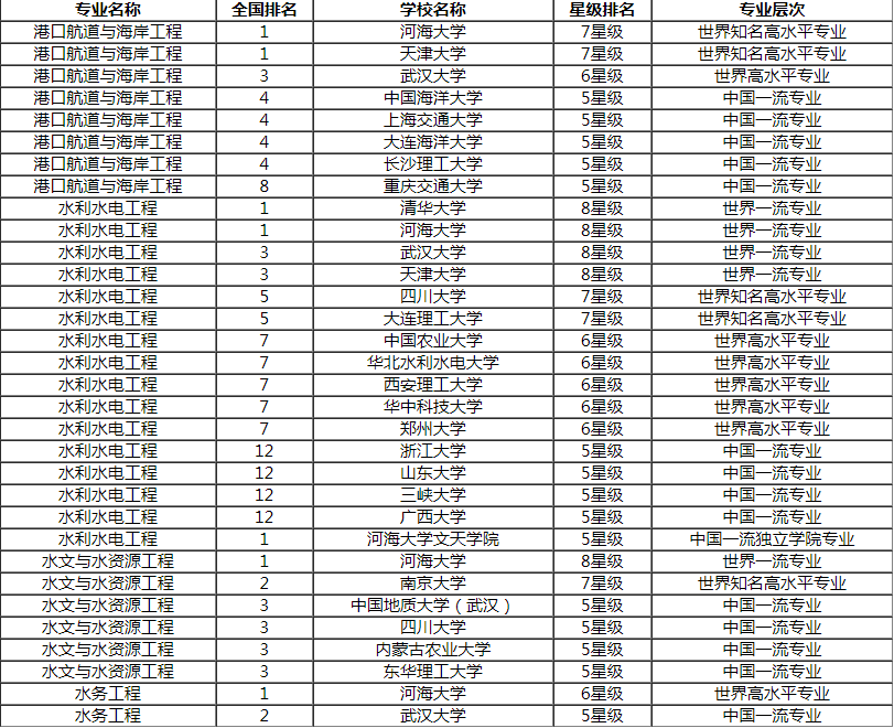 水利专业排名_水利行业专业资质图片