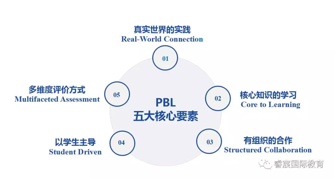睿宸国际教育 | 用PBL培养中学生的综合技能