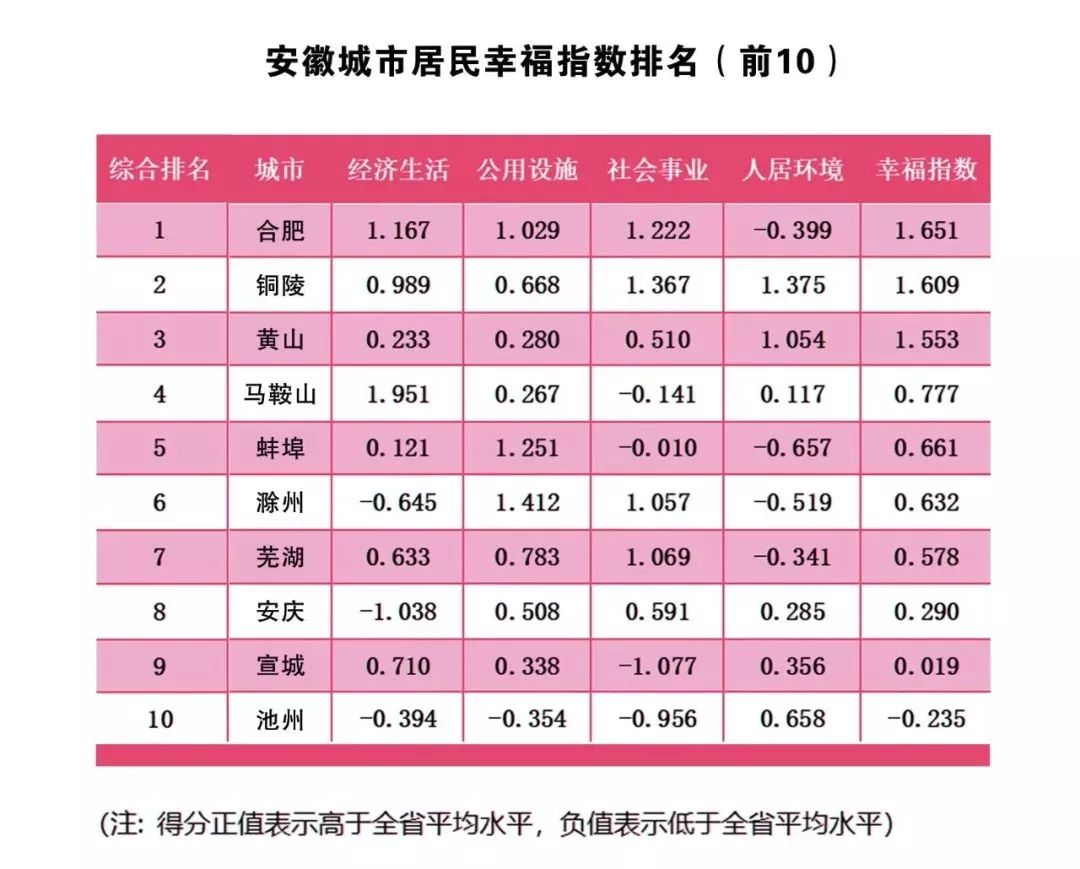 铜陵人幸福指数全省第2！省政府发展研究中心官宣