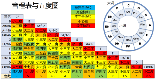 收藏一次性搞懂音程关系