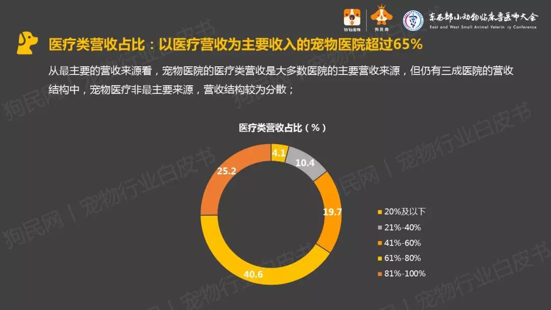 中国宠物诊疗领域的首份公开报告：《2019中国宠物医院发展报告》