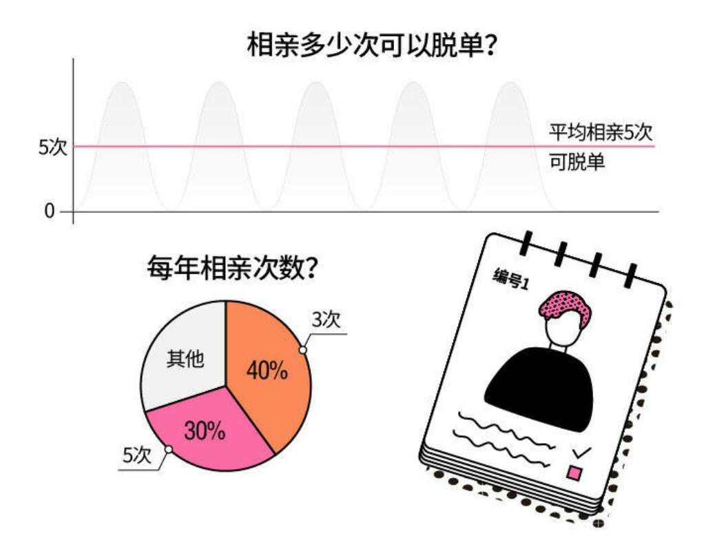 原来,看似困难的脱单问题,只要采取积极态度面对,以平常心面对相亲