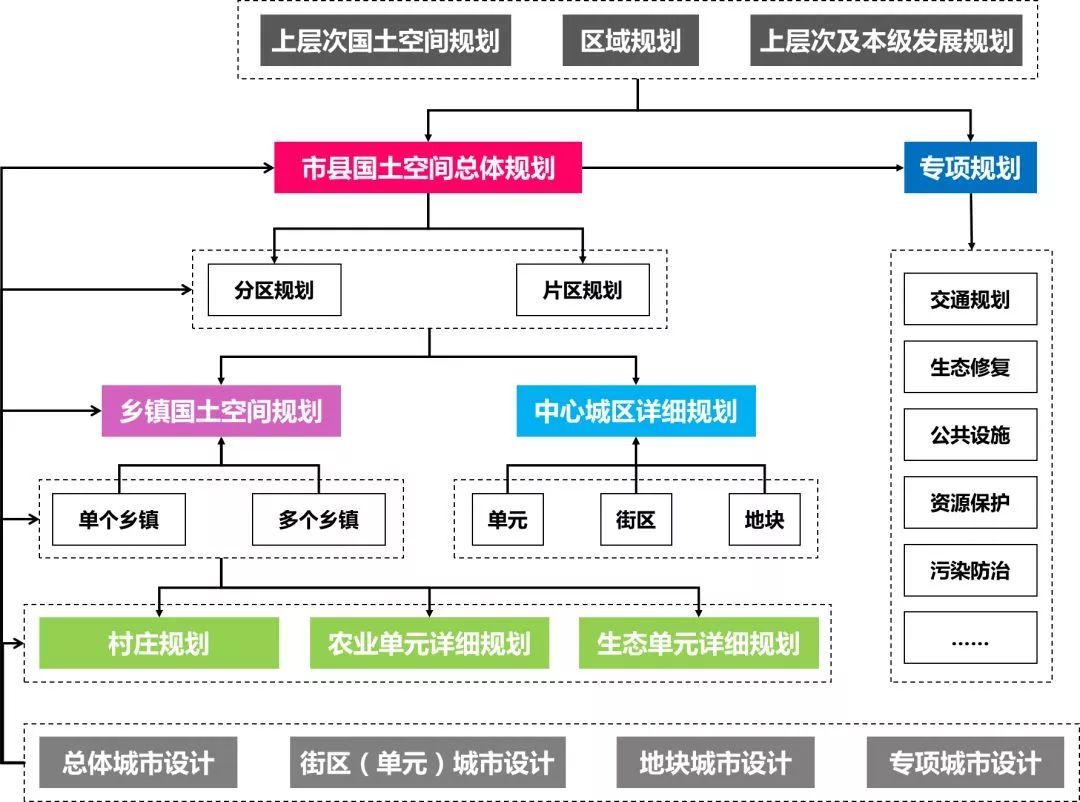 论市县国土空间总体规划的基本内涵