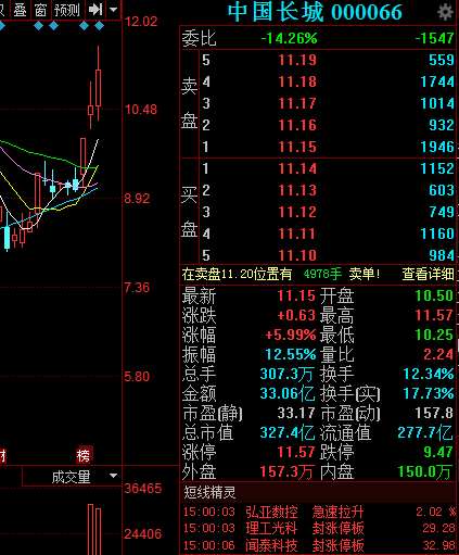 中国长城三日涨超23%,一机构买入1.4亿元 机构买入股票会涨吗