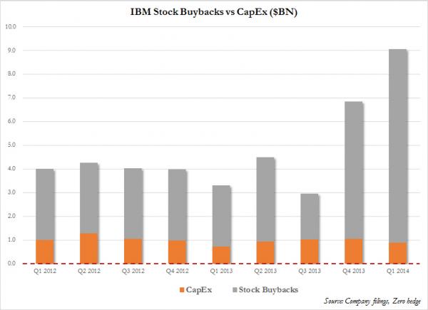 IBM 坐看雲起，藍色泛白 科技 第4張