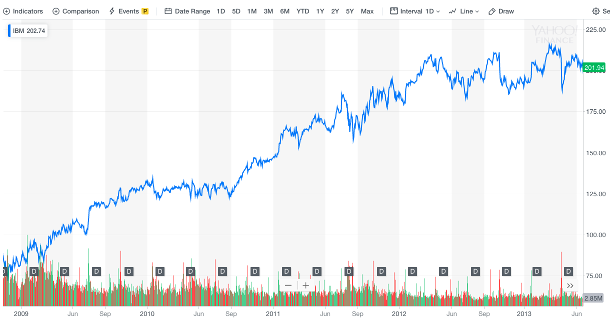 IBM 坐看雲起，藍色泛白 科技 第3張