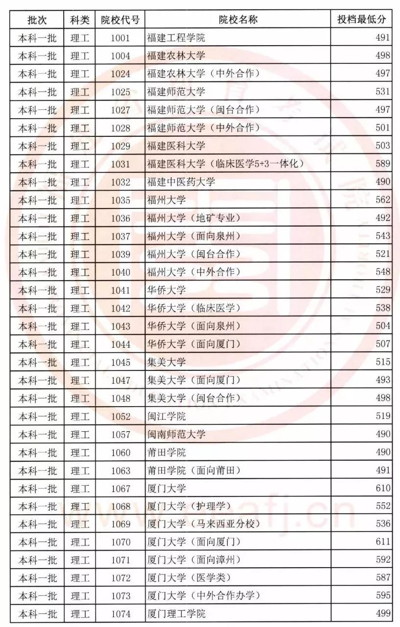 孩子的分数能上哪所大学?看完就心理有数了(福建篇)