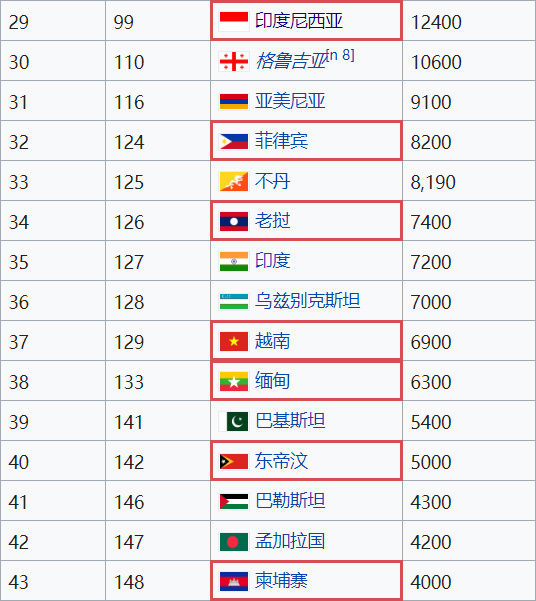 日本gdp排行(3)