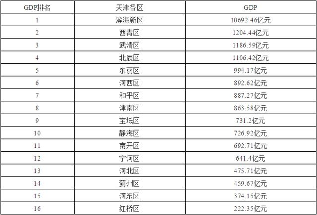 2019天津GDP什么时候公布_2019年苏州GDP排名升至全国第6,为什么还是不看好苏州(3)