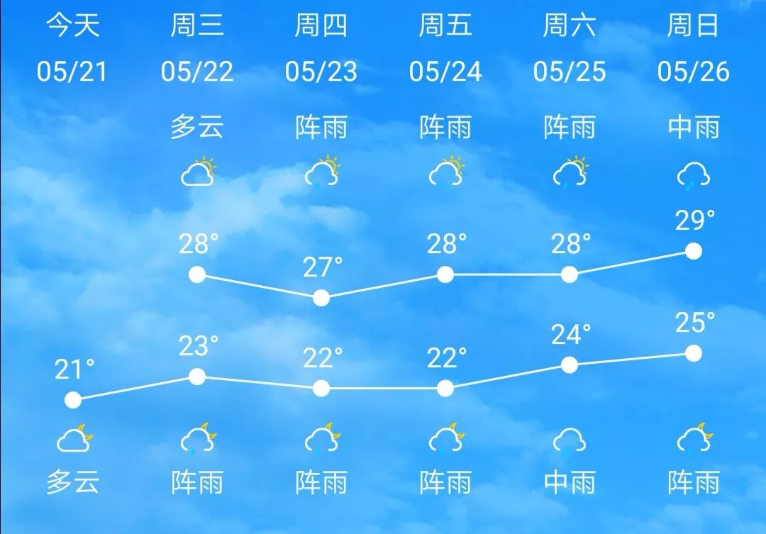 未来几天的天气预报