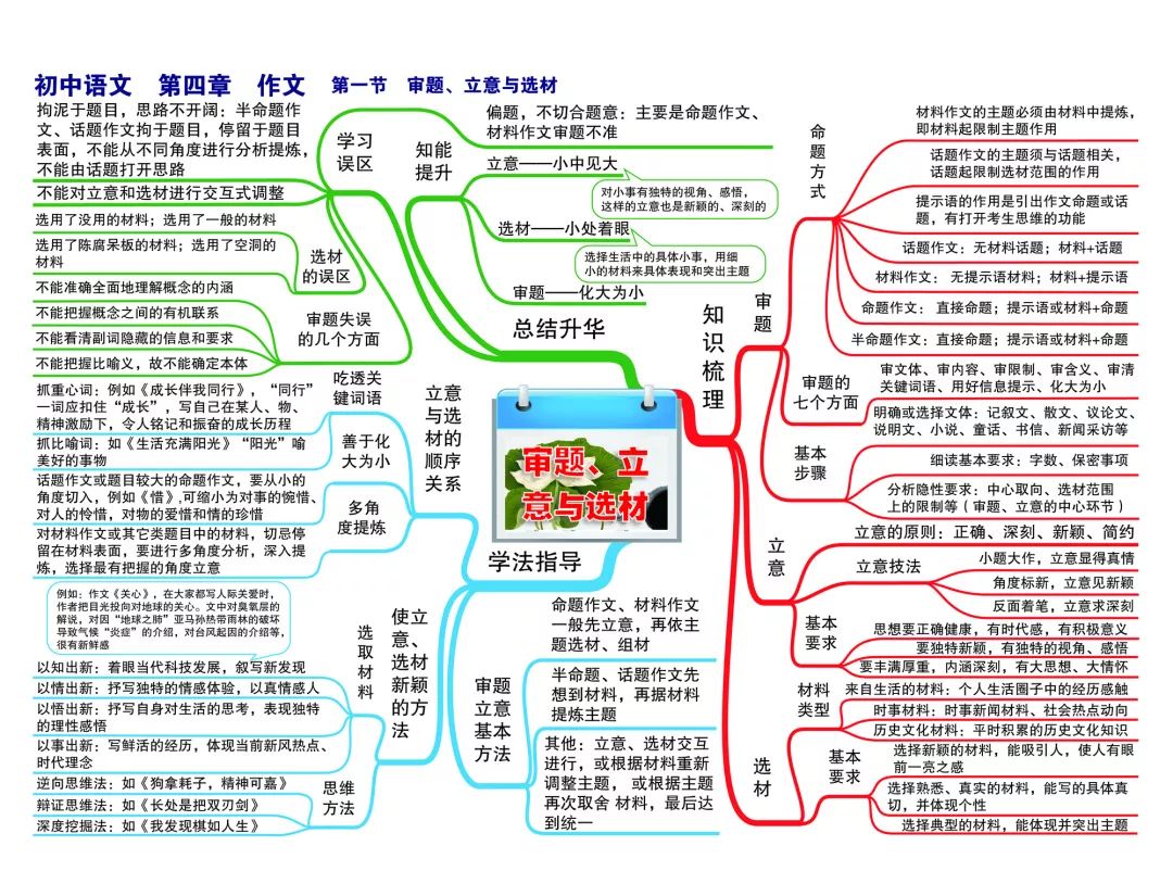 初中语文全套所有知识点思维导图家长必收藏