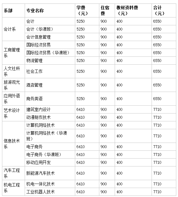 广东环境保护职业技术学院理工类专业学费标准:每生每年6000元.