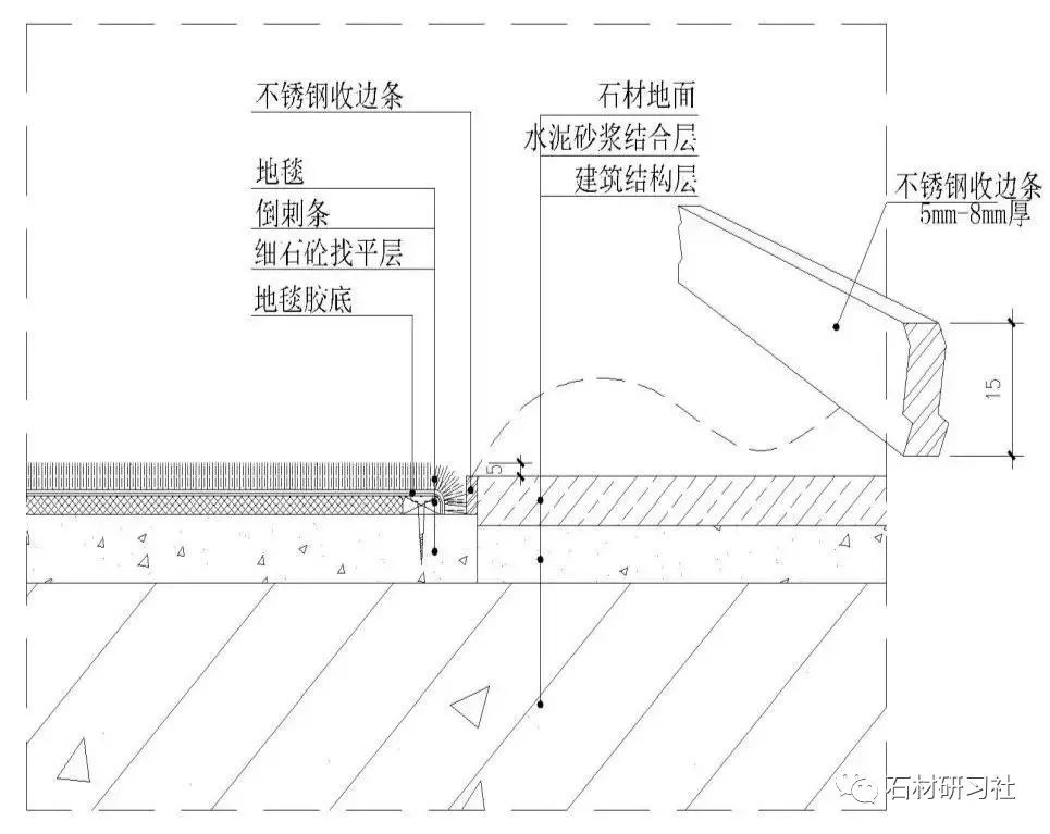 地毯与大理石交接处采用5～8mm厚×15mm高不锈钢收边处理,不锈钢与