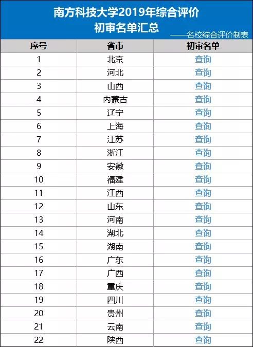 南方科技大學(xué)2019年初審結(jié)果出爐，22省考生可查 