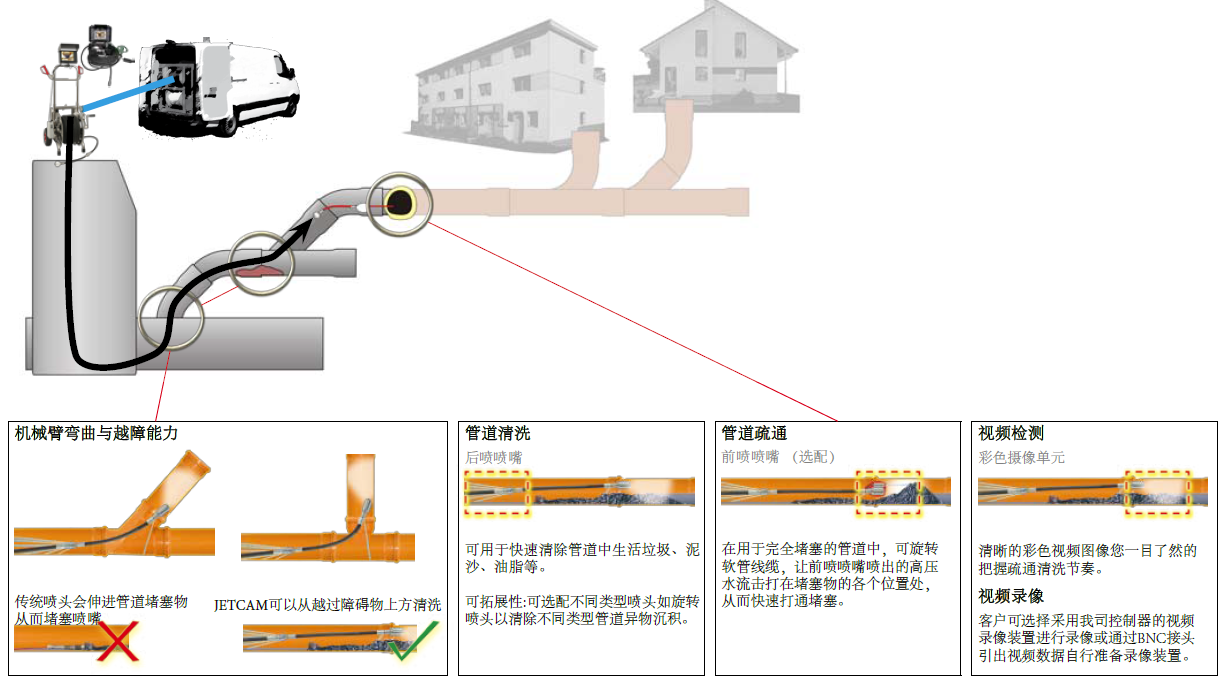 高压管道疏通机什么原理(2)