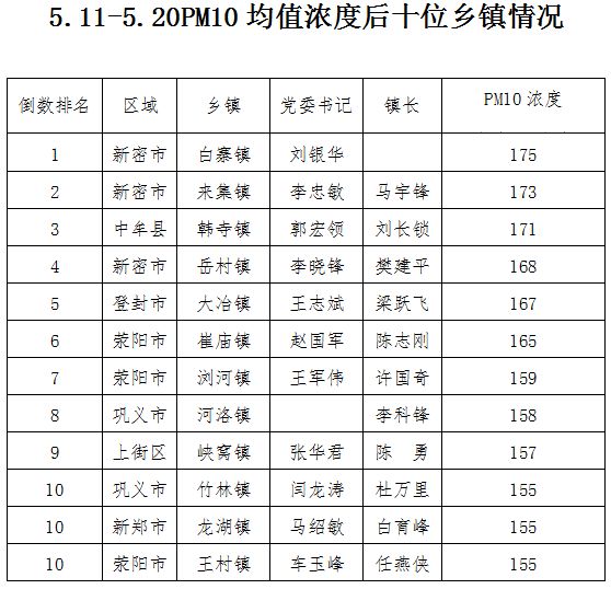 荥阳各乡镇gdp排名_荥阳地图(3)