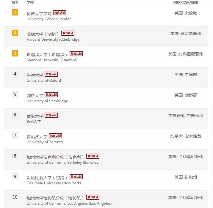 qs教育学专业排名20_2020QS世界大学专业排名(教育学)