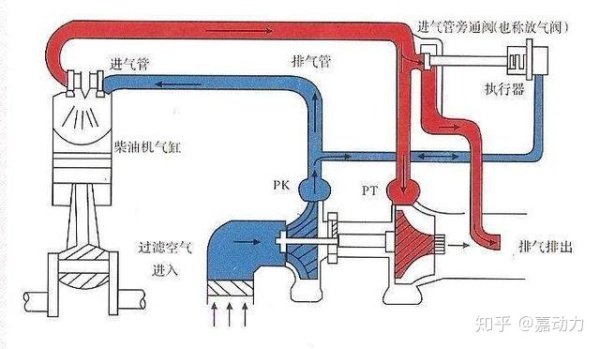 涡轮增压的工作原理图_发动机涡轮增压工作原理图