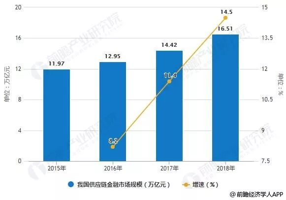 2019 经济金融形势_2019年中国供应链金融行业市场现状及趋势分析