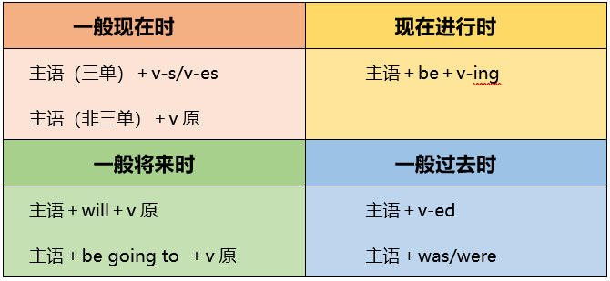 小学学科加油站 | 四招教你成为英语时态小专家