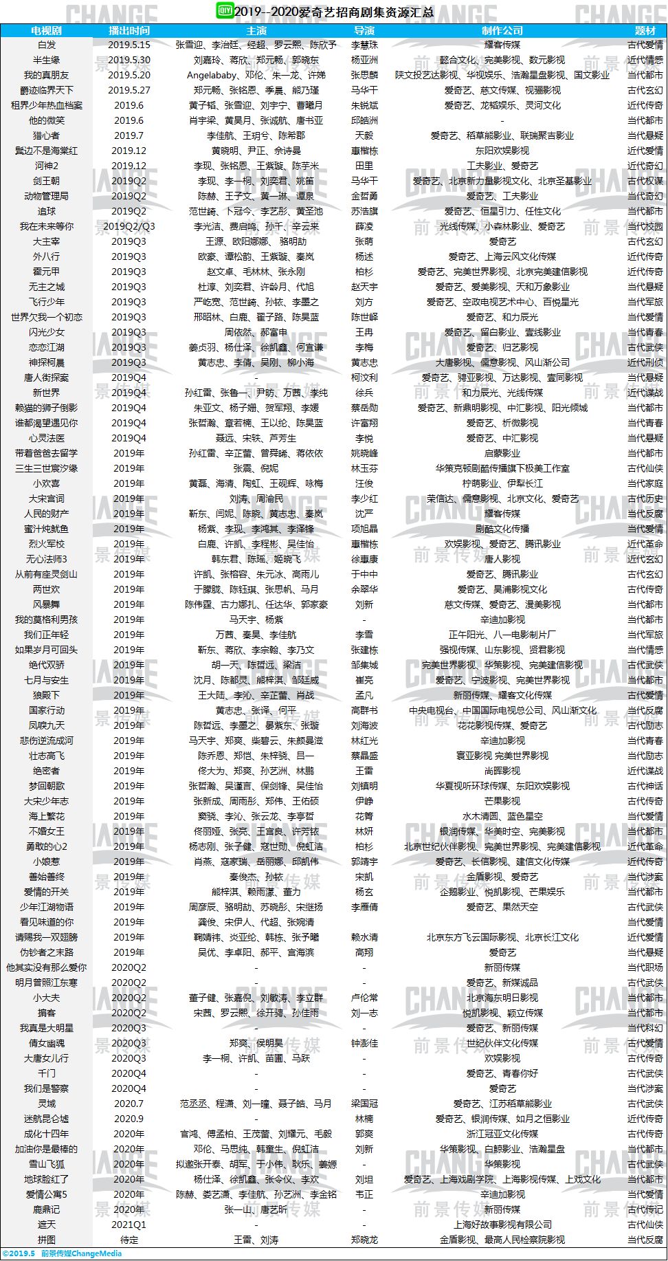 2019年八大平台剧集资源